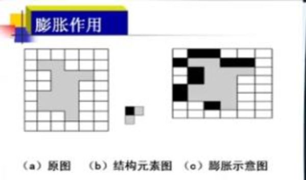 【數字圖像處理】二值化圖像腐蝕運算與膨脹運算