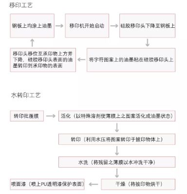 對移印工藝與水轉(zhuǎn)印工藝的認(rèn)識