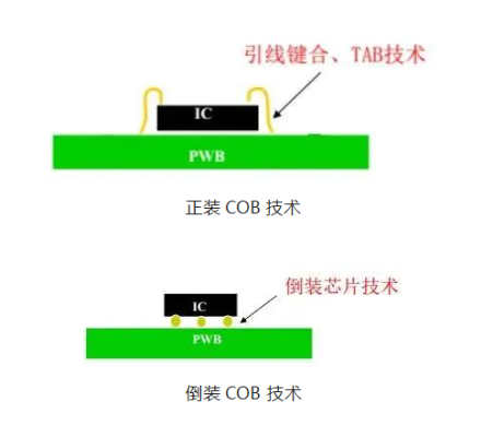 COB封裝技術有哪些關鍵要點？