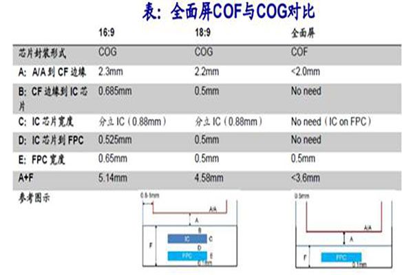 全面屏COG和COF芯片封裝技術分析