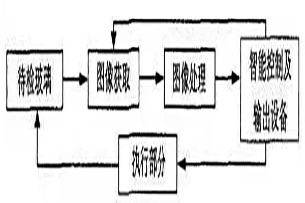 機器視覺系統中玻璃表面瑕疵檢測原理