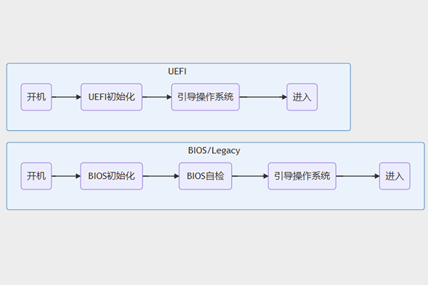 Legacy引導(dǎo)轉(zhuǎn)UEFI引導(dǎo)（BIOS、Legacy引導(dǎo)、UEFI引導(dǎo)、GPTMBR分區(qū)）